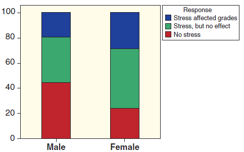 Response Stress affected grades Stress, but no effect 100. 80 . No stress 60 - 40 - 20 - Male Female 