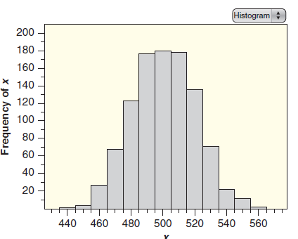 Histogram 200 180 160 140 120 100 80 60 40 - 20 560 440 460 480 500 520 540 Frequency of x 