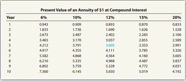 Present Value of an Annuity of $1 at Compound Interest 6% 20% Year 10% 12% 15% 0.943 0.870 0.909 0.893 0.833 1.736 1.833