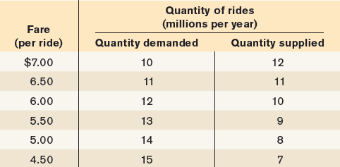 Quantity of rides (millions per year) Fare (per ride) Quantity supplied Quantity demanded $7.00 10 12 6.50 11 11 6.00 12