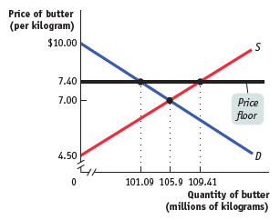 Price of butter (per kilogram) $10.00 7.40 7.00 Price floor 4.50 101.09 105.9 109.41 Quantity of butter (millions of kil