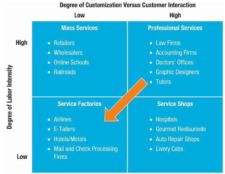 Degree of Customization Versus Customer Interaction Low High Mass Services Professional Services • Law Firms • Accou