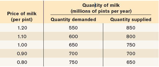 Quantity of milk (millions of pints per year) Price of milk (per pint) Quantity demanded Quantity supplied 550 850 1.20 