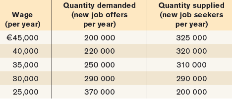 Quantity demanded (new job offers per ye ar) Quantity supplied (new job seekers per year) Wage (per year) €45,000 200 