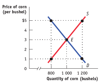 Price of corn (per bushel) $5 4 1 000 1 200 Quantity of corn (bushels) 800 3. 
