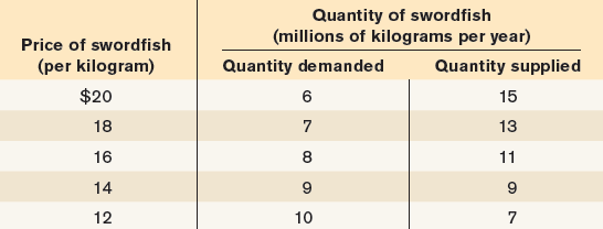 Quantity of swordfish (millions of kilograms per year) Quantity supplied Price of swordfish (per kilogram) Quantity dema