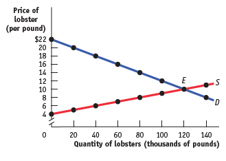 Price of lobster (per pound) $22 20 18 16 14 12 10 20 40 60 80 100 120 140 Quantity of lobsters (thousands of pounds) 
