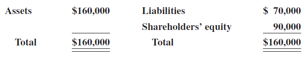 Assets Liabilities $ 70,000 $160,000 Shareholders’ equity 90,000 Total $160,000 $160,000 Total 