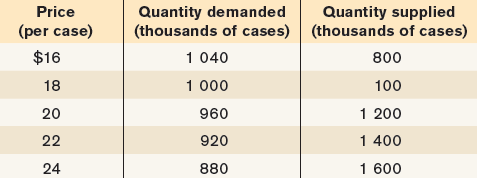 Quantity demanded (thousands of cases) Quantity supplied (thousands of cases) Price (per case) 1 040 $16 18 800 1 000 10