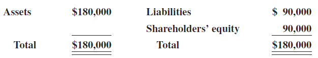 Liabilities Assets $180,000 $ 90,000 90,000 Shareholders' equity Total $180,000 $180,000 Total 