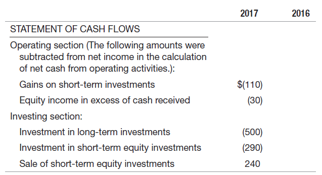 2017 2016 STATEMENT OF CASH FLOWS Operating section (The following amounts were subtracted from net income in the calcul