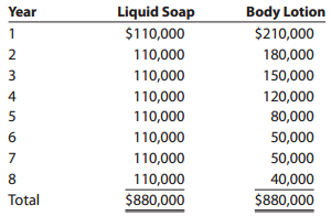 Liquid Soap Body Lotion Year $110,000 $210,000 110,000 180,000 2 110,000 150,000 3 110,000 110,000 120,000 4 80,000 110,