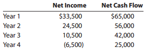 Net Cash Flow Net Income Year 1 Year 2 Year 3 Year 4 $65,000 $33,500 24,500 10,500 (6,500) 56,000 42,000 25,000 