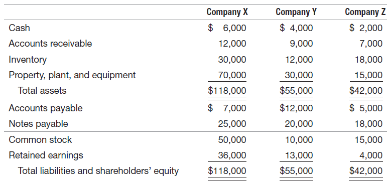 Company Z Company X Company Y $ 6,000 $ 4,000 $ 2,000 Cash 7,000 Accounts receivable 9,000 12,000 30,000 Inventory 18,00