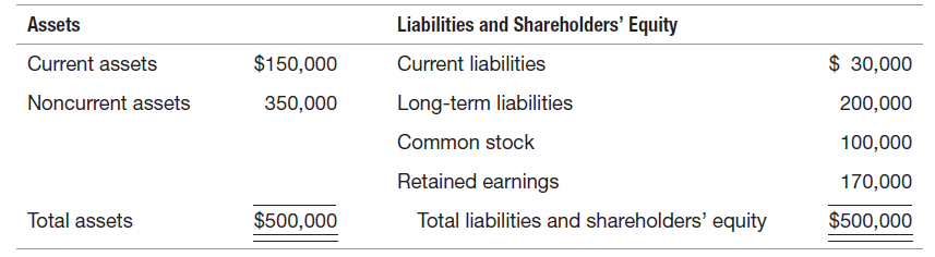 Liabilities and Shareholders' Equity Current liabilities Assets Current assets $ 30,000 $150,000 Long-term liabilities C