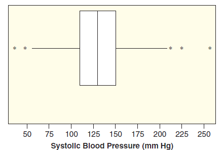 50 75 100 125 150 175 200 225 250 Systollc Blood Pressure (mm Hg) 