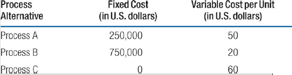 Fixed Cost Variable Cost per Unit Process Alternative (in U.S. dollars) (in U.S. dollars) Process A Process B Process C 