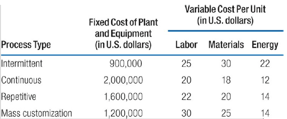 Variable Cost Per Unit (in U.S. dollars) Fixed Cost of Plant and Equipment (in U.S. dollars) Process Type Labor Material