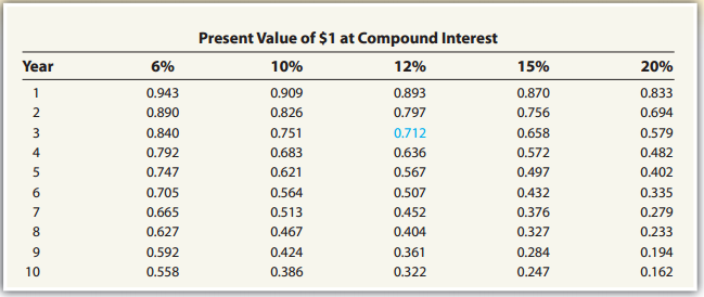 Present Value of $1 at Compound Interest Year 6% 10% 12% 15% 20% 0.943 0.909 0.893 0.870 0.833 0.890 0.826 0.797 0.756 0