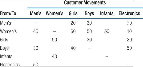 Customer Movements Men's Women's Girls From/To Boys Infants Electronics 20 Men's 30 70 Women's 40 60 50 50 10 Girls 50 3