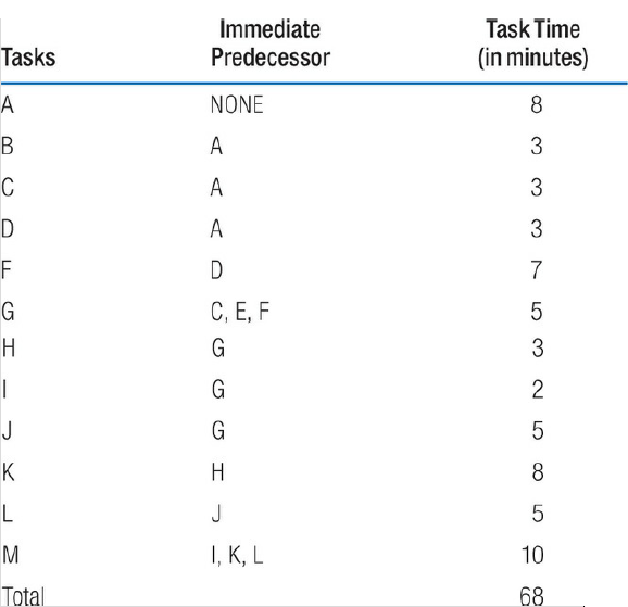Immediate Task Time (in minutes) Tasks Predecessor NONE 8 3 3 D 3 C, E, F Н 3 2 Н 8. I, K, L 10 Total 68 