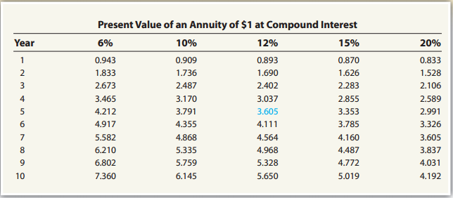 Present Value of an Annuity of $1 at Compound Interest Year 6% 10% 12% 15% 20% 0.943 0.909 0.893 0.870 0.833 1.833 1.736