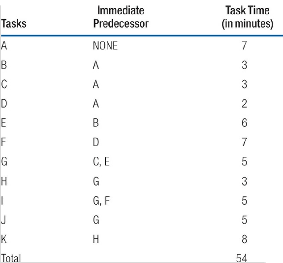 Immediate Task Time Tasks Predecessor (in minutes) NONE 3 C, E G 3 G, F 8 54 Total LO 