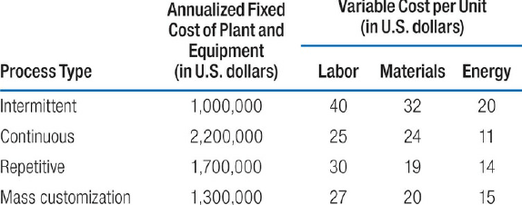 Variable Cost per Unit Annualized Fixed (in U.S. dollars) Cost of Plant and Equipment (in U.S. dollars) Process Type Mat