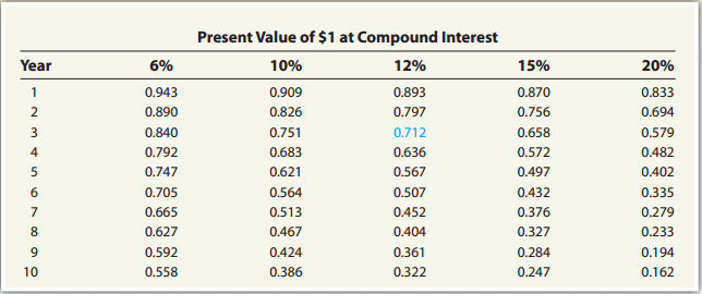 Present Value of $1 at Compound Interest Year 15% 6% 10% 12% 20% 0.909 0.893 0.870 0.833 0.943 2 0.890 0.826 0.797 0.756