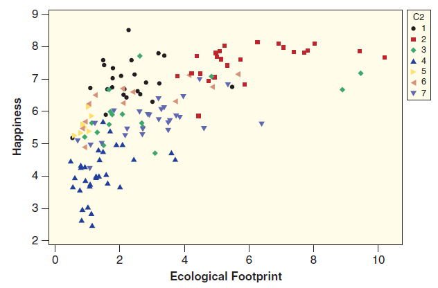 9. C2 8 4 3 2 - 4 10 Ecological Footprint Happiness CO 