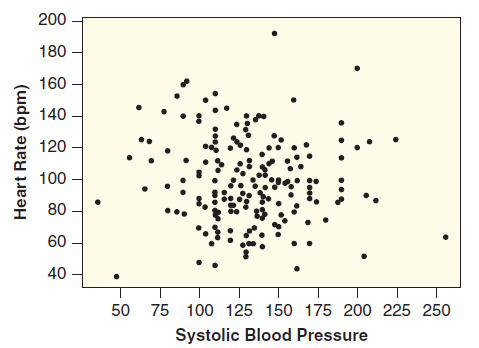 200 180 160 140 120 100 60 40 50 75 100 125 150 175 200 225 250 Systolic Blood Pressure Heart Rate (bpm) 