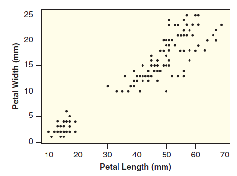 25 20 - 15 10 5 - 10 20 30 40 50 60 70 Petal Length (mm) Petal Width (mm) 