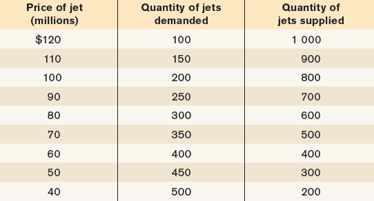 Price of jet (millions) Quantity of jets Quantity of jets supplied demanded 1 000 $120 100 110 150 900 100 200 800 90 25