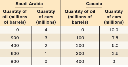 Saudi Arabia Canada Quantity of oil (millions of barrels) Quantity Quantity of oil (millions of barrels) Quantity of car