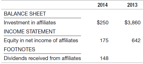 2014 2013 BALANCE SHEET $3,860 Investment in affiliates $250 INCOME STATEMENT Equity in net income of affiliates 642 175