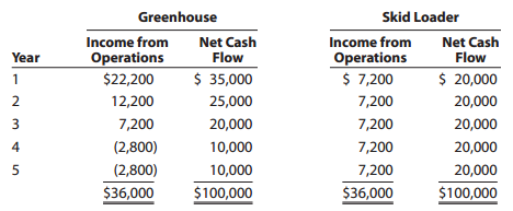 Skid Loader Greenhouse Income from Operations $ 7,200 Net Cash Flow Income from Operations $2,200 Net Cash Flow Year $ 3