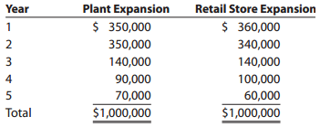 Plant Expansion $ 350,000 350,000 140,000 Retail Store Expansion Year $ 360,000 340,000 3 100,000 90,000 70,000 Total $1