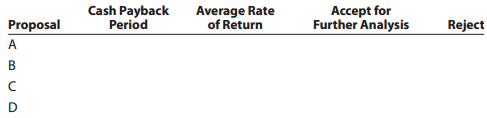 Cash Payback Average Rate of Return Accept for Further Analysis Proposal Period Reject 