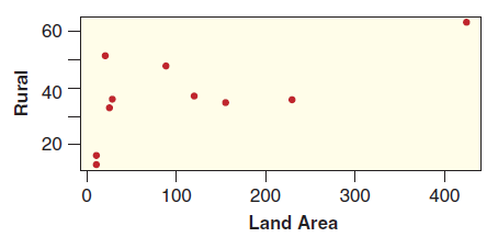 60 40 20 100 200 300 400 Land Area Rural 