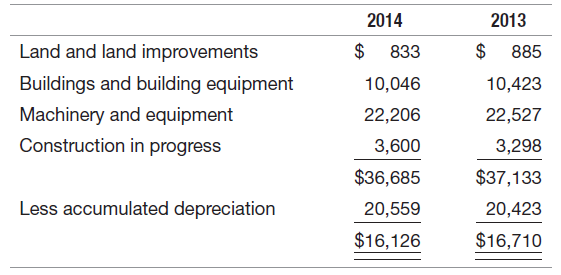 2014 2013 Land and land improvements 833 885 Buildings and building equipment 10,423 10,046 Machinery and equipment 22,5