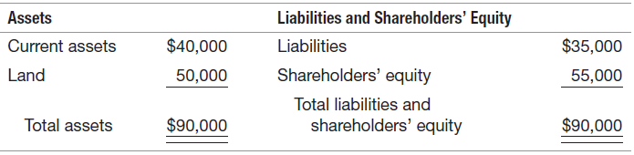 Liabilities and Shareholders' Equity Liabilities Assets Current assets $40,000 $35,000 Shareholders' equity Total liabil