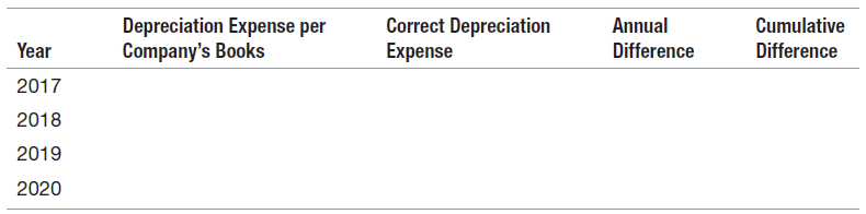 Correct Depreciation Expense Annual Difference Cumulative Difference Depreciation Expense per Company's Books Year 2017 