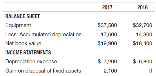 2017 2016 BALANCE SHEET $37,500 $32,700 Equipment Less: Accumulated depreciation 17,600 14,300 $19,900 $18,400 Net book 