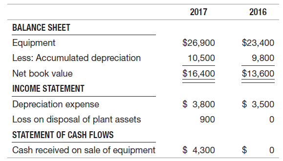 2017 2016 BALANCE SHEET $26,900 $23,400 Equipment Less: Accumulated depreciation 9,800 10,500 $16,400 $13,600 Net book v