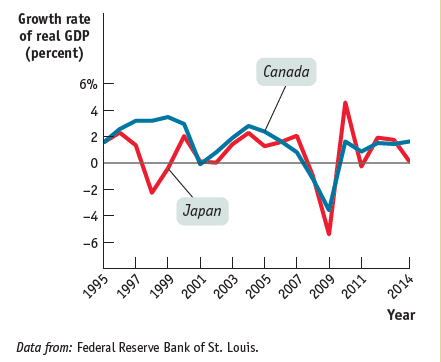 Growth rate of real GDP (percent) 6% 4 Canada -2 -4 Japan -6 1995 2005 2007 Data from: Federal Reserve Bank of St. Louis