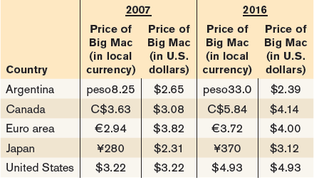 2007 2016 Price of Price of Price of Price of Big Mac Big Mac Big Mac Big Mac (in U.S. (in local (in local (in U.S. curr