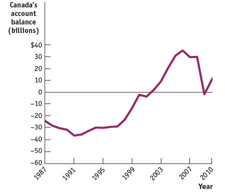 Canada's account balance (billions) $40 30 20 10 -10 -20 -30 -40 -50 -60 Year 1987 1991 1995 1999 2003 2007 2010 