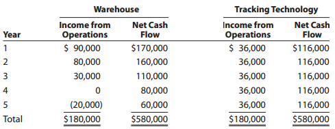 Tracking Technology Income from Warehouse Income from Net Cash Net Cash Year Operations $ 90,000 Flow $170,000 160,000 1