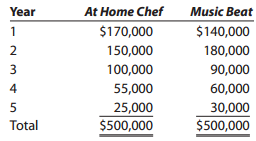 At Home Chef $170,000 Music Beat Year $140,000 1 150,000 180,000 3 90,000 100,000 55,000 60,000 4 25,000 $500,000 30,000