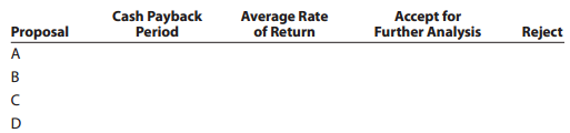 Proposal A Cash Payback Period Average Rate of Return Accept for Further Analysis Reject 